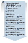 전세매물 500건 쏟아진 개포자이…중개업소 20년만에 처음