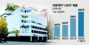 대웅 나보타 수출 씽씽… 中시장도 뚫는다