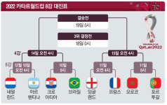 “잠들면 ‘이불킥’한다”...월드컵 역대급 8강 줄줄이 [카타르 라이브]