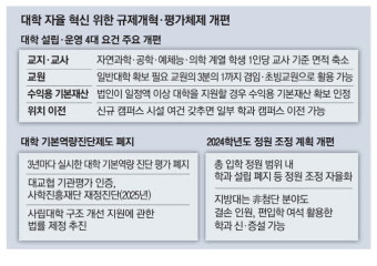 '재정지원'으로 대학 통제 안해…지방대 학과 신설 쉬워진다