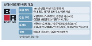 [단독] 기업가치 최소 4000억 … 보령바이오파마 매각 추진