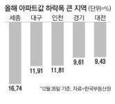 올 세종 아파트값 -16.74% 하락폭 최대