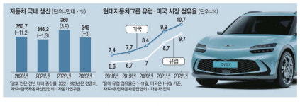 국내 완성차 올핸 좋았지만 … 내년엔 비포장도로