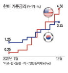 한미 금리차 여전 … 금통위 이달 13일 금리인상에 무게