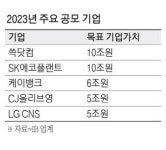 쓱닷컴·SK에코플랜트·케이뱅크 … 새해 공모주시장 구원투수 될까