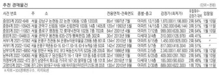 서울 목동 아파트 8억2073만원 [경매·공매 물건]