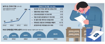 집주인 바꿔치기·전월세 이중계약 … 등기 확인해도 속수무책