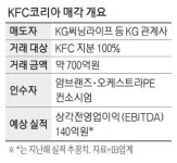 토종 오케스트라PE, KFC코리아 품었다