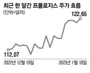 곧 금리 정점 전망 힘받자 … 연일 날아오르는 美 리츠주