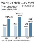 서울 정비사업 분양가 5년간 70% 껑충