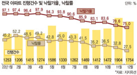 부동산 경매 시장 큰 장 선다… 하반기 감정가 떨어진 물건 봇물 이룰 듯