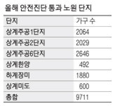 노원 하계 재건축 시동 하계장미 안전진단 통과