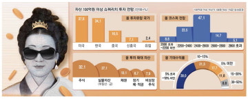 슈퍼리치 고금리에도 예금·채권보다 주식… 삼전·테슬라 늘려