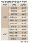 송파·목동·노원 노후 아파트 재건축 속도전… 어려울 때 시작해야 나중에 빛 본다?