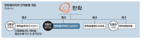 한화솔루션, 갤러리아 인적분할 … 3세 경영 속도