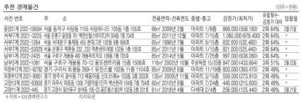 고양 화정동 아파트 2억3814만원 [경매·공매 물건]