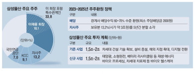 삼성물산, 4조 투입해 소형원전·신약개발 올인