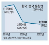 내달 한중 하늘길 '활짝' 항공편 주100회로 증편