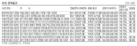 서울 창동 32평 아파트 7억2960만원