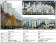 재건축 테이프 끊은 올림픽 3인방…국대급 단지 노린다
