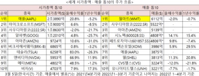 주식회사 글로벌주와이희 | ‘매출킹’ 기업, 주가는 거지꼴...알고보니 내가 문제더라 [박윤예의 글로벌주 열전]