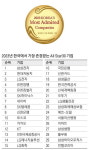 ESG·디지털 전환…차별화된 가치창출 빛났다