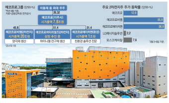 '코스닥 1위' 에코프로비엠 연일 급등…시총 20조 돌파