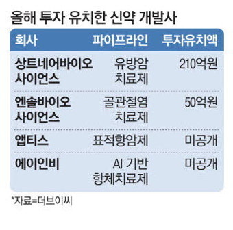 바이오신약 스타트업 투자 '4분의 1' 토막