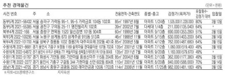 반포동 84.9㎡ 아파트 29억6000만원 [경매·공매 물건]