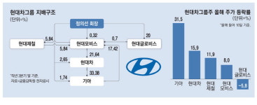美 판매 급증에 배당 기대까지…현대차그룹株 부릉