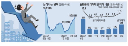 반대매매 6개월새 최대 …'빚투' 공포