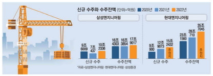 해외수주 날개달고…삼성·현대ENG 역대급 실적 예고