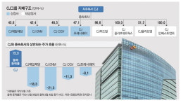 상장땐 시총 4조 … 올리브영 덕에 CJ 연일 신고가