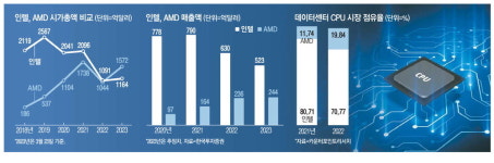 [월가월부] CPU 지각변동 … 인텔 주가 45% 떨어질때, AMD는 745% 폭등