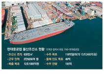 에이치디현대중공업(주)6도크식당 | 도크마다 일감 가득…현대重 쾌속 순항