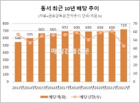 10년간 오너일가 4400억 배당...‘믹스커피 제왕’ 동서 3세 승계 꿈틀