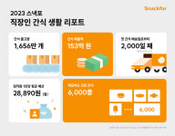사무실 맞춤 간식 큐레이션 스타트업 스낵포,2023 직장인 간식 생활 리포트 발행