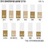 K콘텐츠 글로벌 소비 보고서… 아시아·중동서 일상화, 美·유럽은 ‘냉소적’