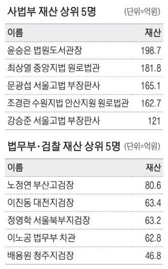 윤승은 법원도서관장 198억 … 한동훈 법무장관 43억