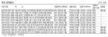 서울 장지동 33평 아파트 12억800만원 [경매·공매 물건]