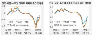 용인 처인구 집값 낙폭 0.55% → 0.02% 뚝 [아파트 시황]