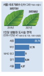 삭막한 서울 … 가로수 2년새 1만그루 줄어
