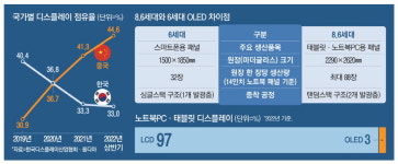 태블릿·노트북 OLED 폭풍성장…기술 초격차로 中 따돌린다
