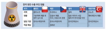 美, K원전 또 태클 … 이번엔 체코수출 제동