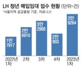 LH '매입임대' 430가구에 4만명 신청