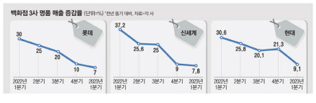 한국시계감정원성남/팜파스중고명품시계판매 | 보복소비 해외여행으로 몰렸다 … 명품 판매 주춤