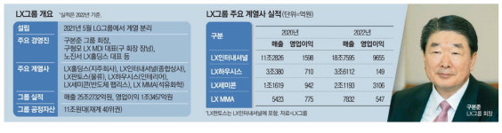출범 3년차 LX…2차전지·재활용 소재로 넥스트 점프 노린다