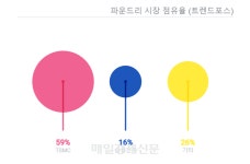 인텔·Arm “파운드리 동맹”…1.8나노로 삼성·TSMC에 도전