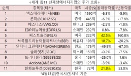 ‘만년 기대주’ 신재생에너지…나홀로 43% 오른 이종목 눈에 띄네 [박윤예의 글로벌주 열전]