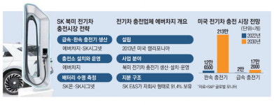[단독] SK, 북미 전기차 충전사업 대폭 강화